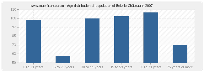Age distribution of population of Betz-le-Château in 2007