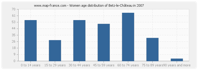 Women age distribution of Betz-le-Château in 2007