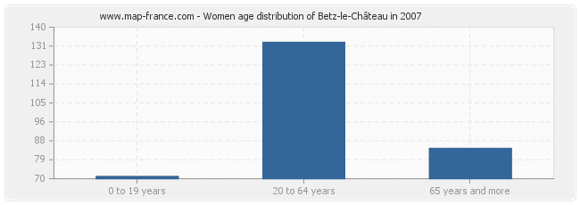 Women age distribution of Betz-le-Château in 2007