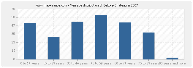 Men age distribution of Betz-le-Château in 2007