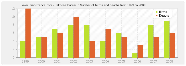 Betz-le-Château : Number of births and deaths from 1999 to 2008