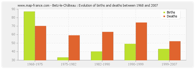 Betz-le-Château : Evolution of births and deaths between 1968 and 2007