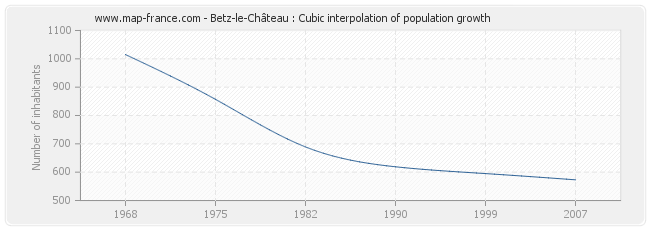 Betz-le-Château : Cubic interpolation of population growth