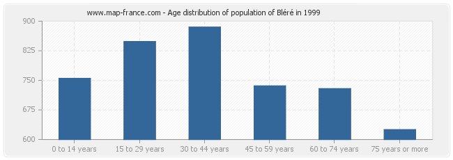 Age distribution of population of Bléré in 1999
