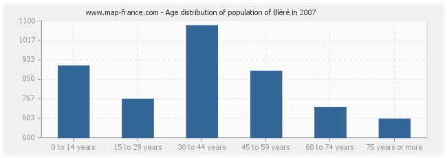 Age distribution of population of Bléré in 2007