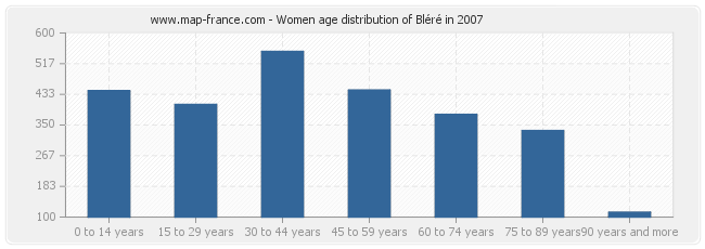 Women age distribution of Bléré in 2007