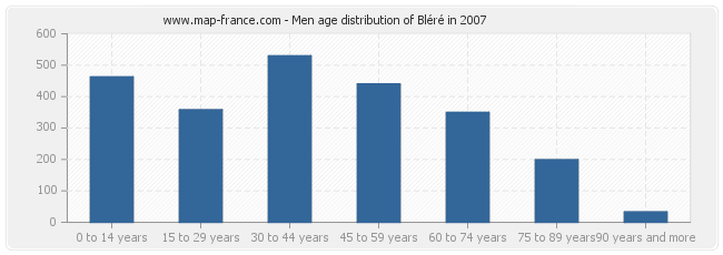 Men age distribution of Bléré in 2007