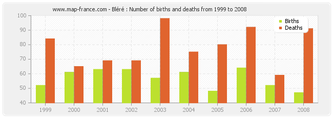 Bléré : Number of births and deaths from 1999 to 2008