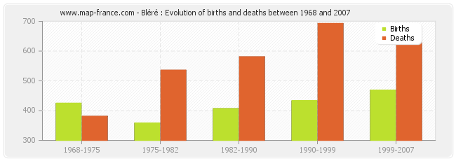 Bléré : Evolution of births and deaths between 1968 and 2007
