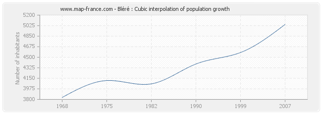 Bléré : Cubic interpolation of population growth