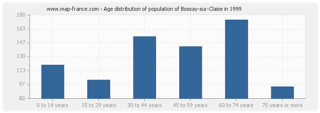 Age distribution of population of Bossay-sur-Claise in 1999