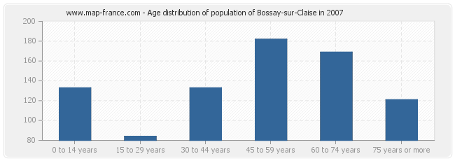 Age distribution of population of Bossay-sur-Claise in 2007