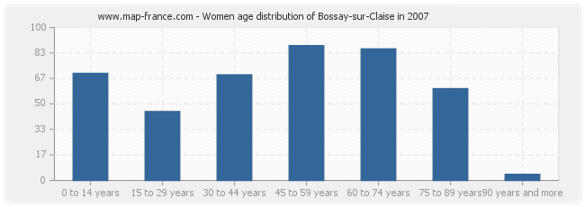 Women age distribution of Bossay-sur-Claise in 2007