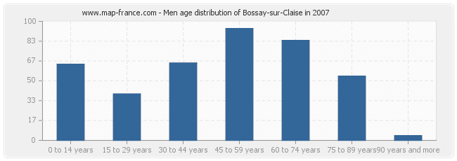 Men age distribution of Bossay-sur-Claise in 2007