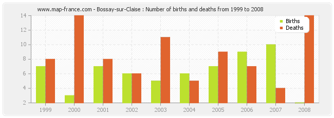 Bossay-sur-Claise : Number of births and deaths from 1999 to 2008