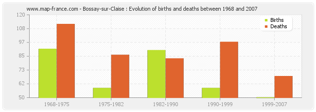 Bossay-sur-Claise : Evolution of births and deaths between 1968 and 2007