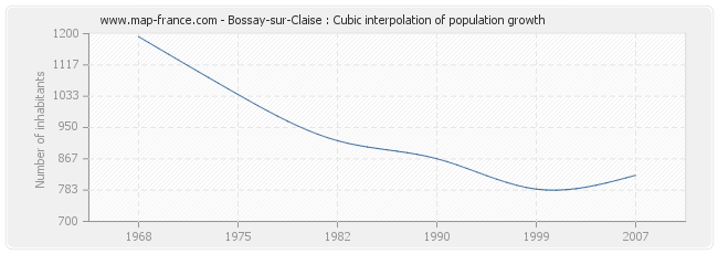 Bossay-sur-Claise : Cubic interpolation of population growth