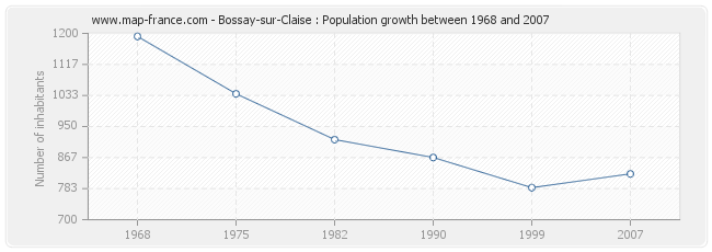 Population Bossay-sur-Claise