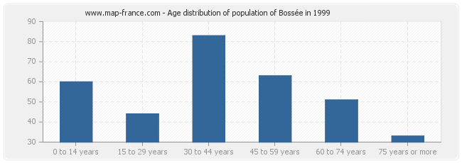 Age distribution of population of Bossée in 1999