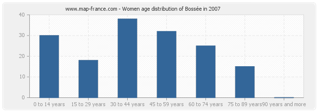 Women age distribution of Bossée in 2007