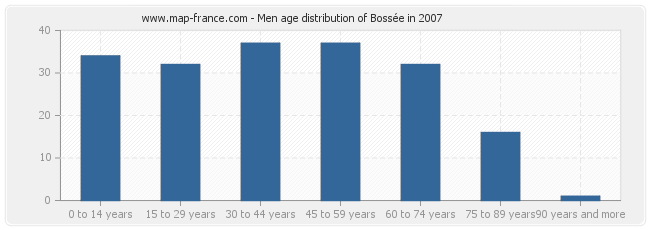 Men age distribution of Bossée in 2007