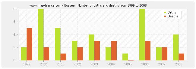 Bossée : Number of births and deaths from 1999 to 2008