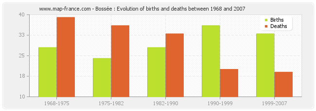 Bossée : Evolution of births and deaths between 1968 and 2007