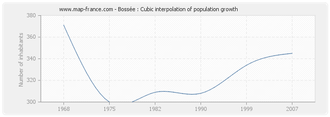 Bossée : Cubic interpolation of population growth