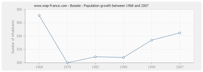 Population Bossée