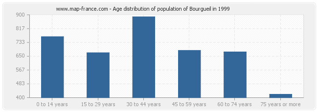 Age distribution of population of Bourgueil in 1999