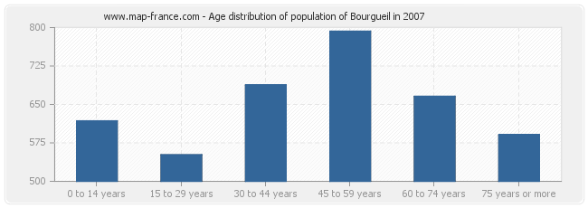 Age distribution of population of Bourgueil in 2007