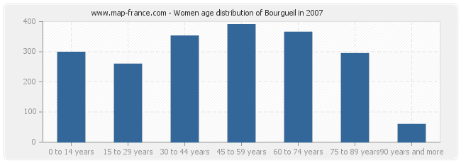 Women age distribution of Bourgueil in 2007
