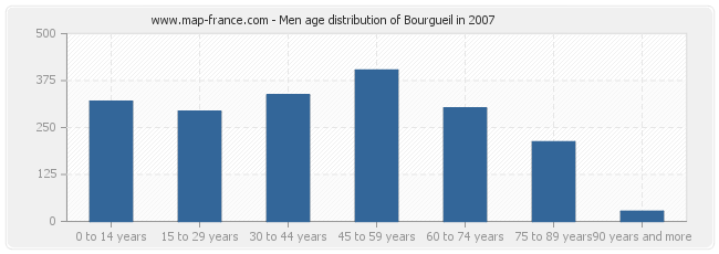 Men age distribution of Bourgueil in 2007