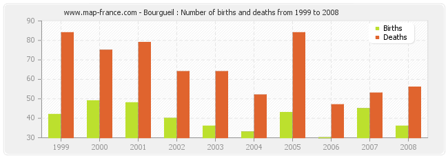Bourgueil : Number of births and deaths from 1999 to 2008