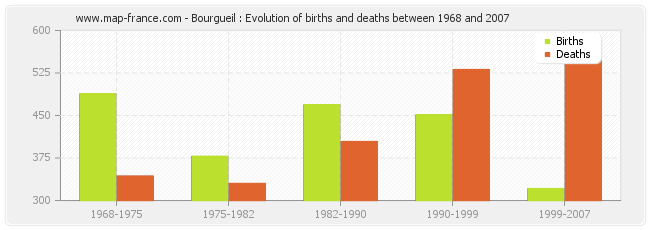 Bourgueil : Evolution of births and deaths between 1968 and 2007
