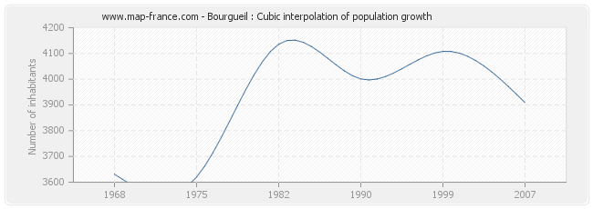 Bourgueil : Cubic interpolation of population growth