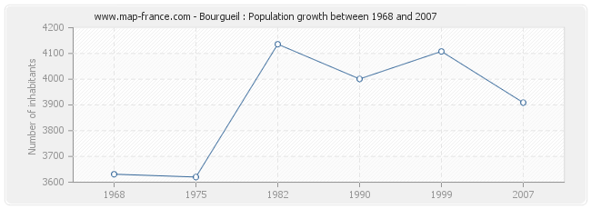 Population Bourgueil