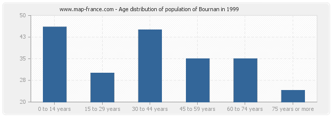 Age distribution of population of Bournan in 1999