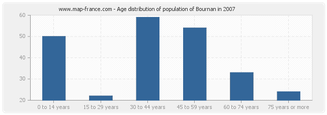 Age distribution of population of Bournan in 2007