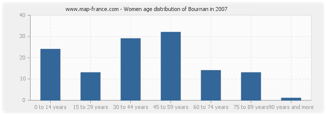 Women age distribution of Bournan in 2007