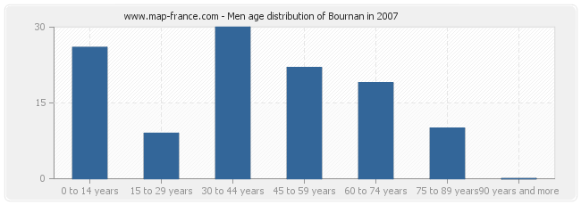 Men age distribution of Bournan in 2007