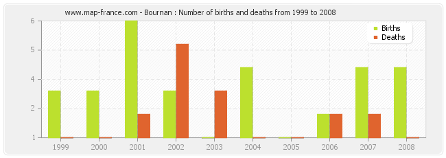 Bournan : Number of births and deaths from 1999 to 2008