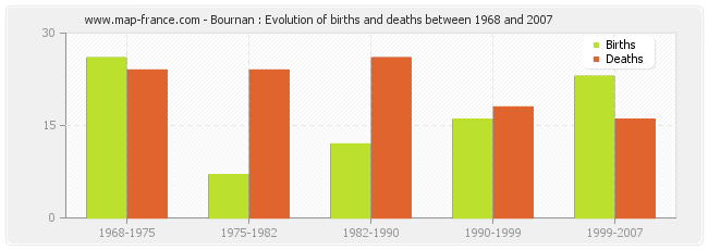 Bournan : Evolution of births and deaths between 1968 and 2007