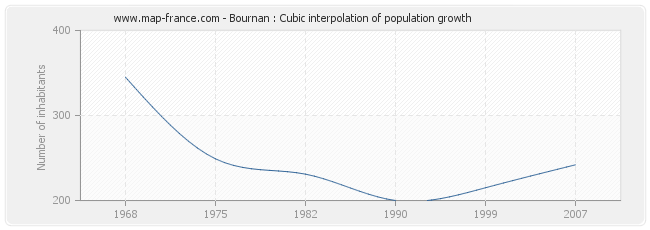 Bournan : Cubic interpolation of population growth