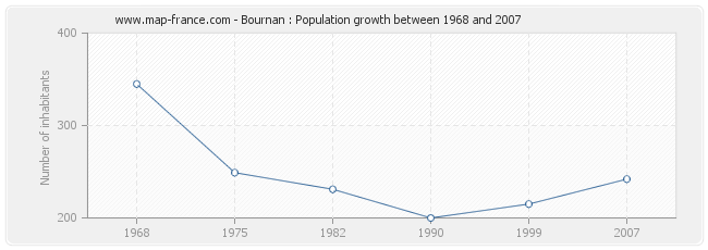 Population Bournan
