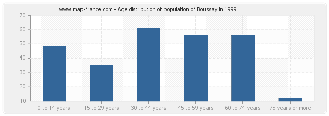 Age distribution of population of Boussay in 1999