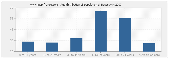 Age distribution of population of Boussay in 2007