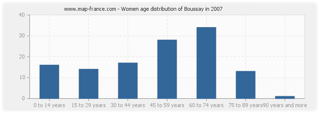 Women age distribution of Boussay in 2007