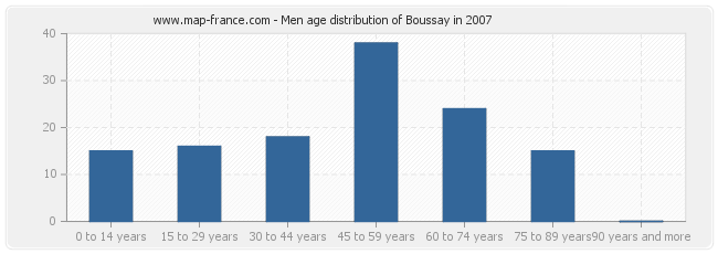 Men age distribution of Boussay in 2007