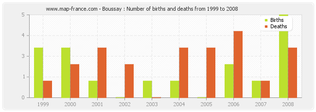 Boussay : Number of births and deaths from 1999 to 2008
